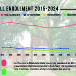 Enrollment up